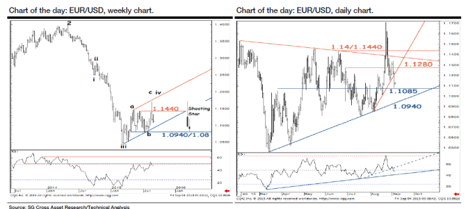 EURUSD daily weekly chart September 2015