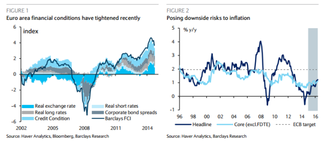 EURUSD euro financial conditions have tightened recently posing downside risks to inflation