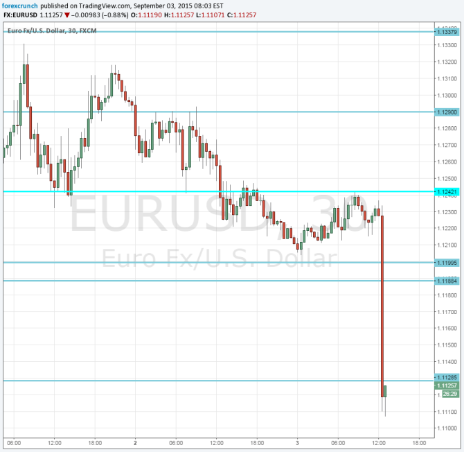 EURUSD falling on Draghi September 3 2015 euro dollar down