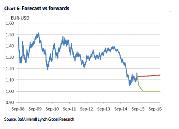 EURUSD forecast September 2015 technical chart