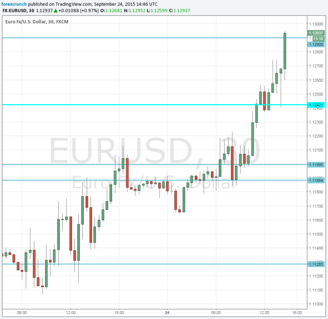 EURUSD higher September 24 2015 technical euro dollar chart