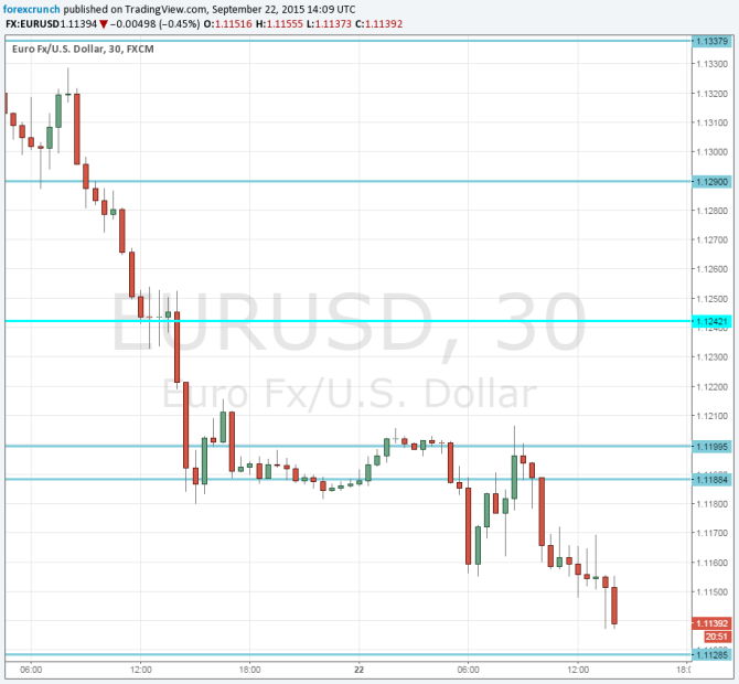 EURUSD lower September 22 2015 technical chart euro dollar