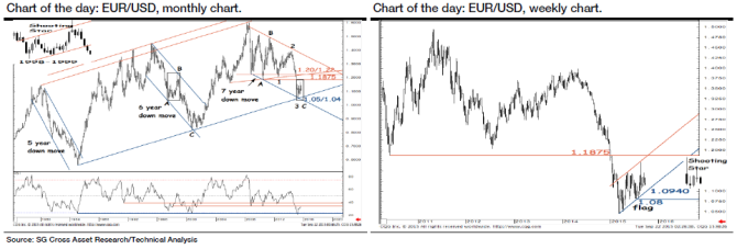 EURUSD monthyl chart shooting star head and shoulders euro dollar September 2015