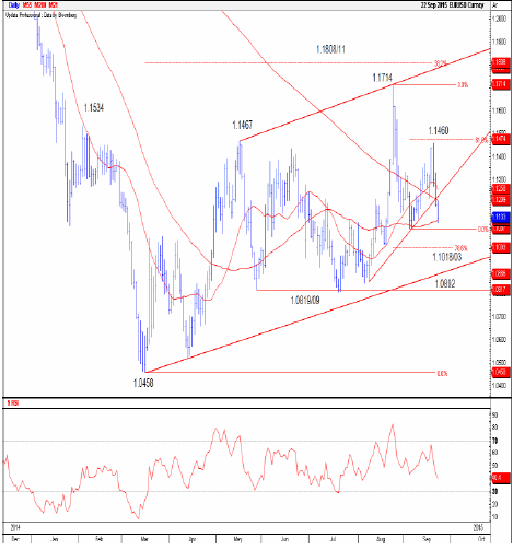 EURUSD technical analysis Credit Suisse September 2015 euro dollar