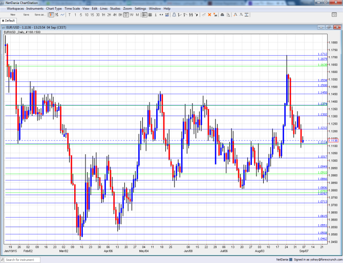 EURUSD technical analysis September 7 11 2015 Euro dollar fundamental analysis sentiment