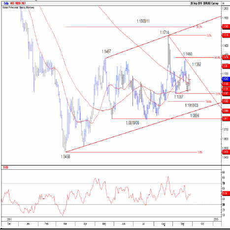 EURUSD technical chart October 2015 Credit Suisse euro dollar trading forex