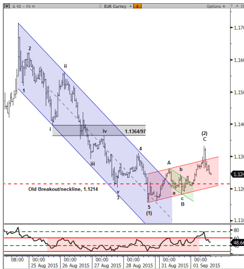 EURUSD technical chart September 2015 euro dollar looking for direction