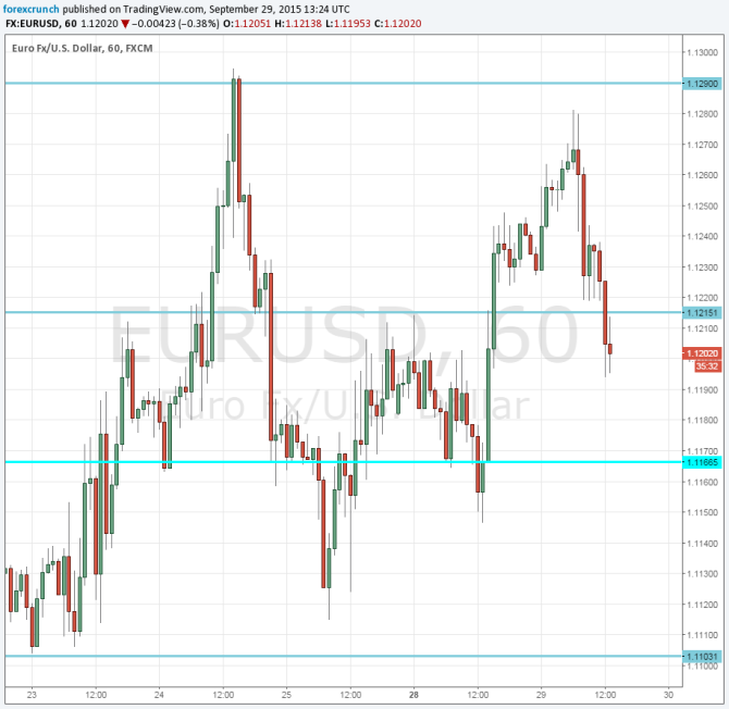 EURUSD technical chart falling with inflation September 29 2015