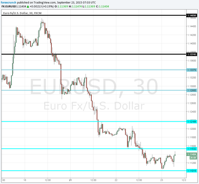 EURUSD ticking up on French PMI techncial chart euro dollar September 23 2015