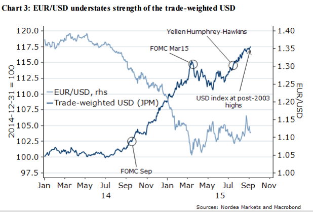 EURUSD understates strength of the trade weighted USD