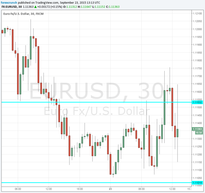 EURUSD up on Draghi initially September 23 2015 technical chart