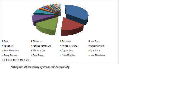 Export Products Pie Chart
