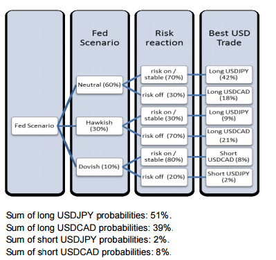 FOMC September meeting diagram Fed scenarios