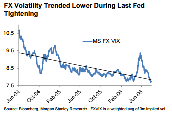 FX volatility trended lower during last Fed tightening
