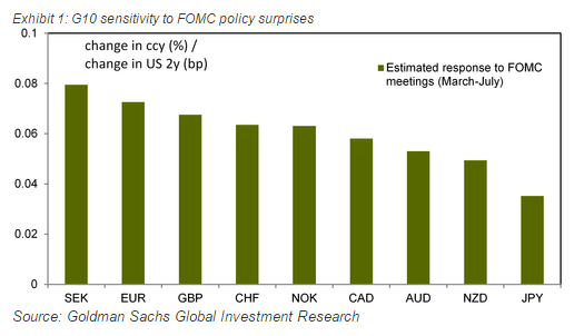G10 sensitivity to FOMC policy surprises Goldman Sachs September 2015