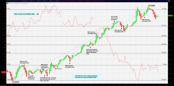 GBP AUD Price Event Chart.