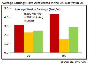 GBP Average earnings have accelerated in the UK but not in the US