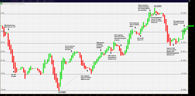 GBP CHF Price History Event