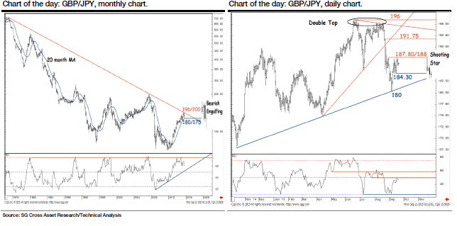 GBP JPY monthly chart daily shooting star pound yen September 20155