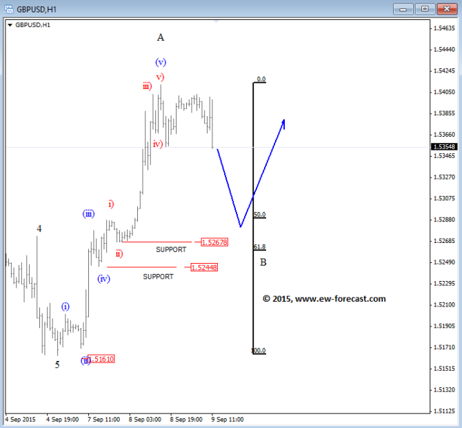 GBPUSD I (1)