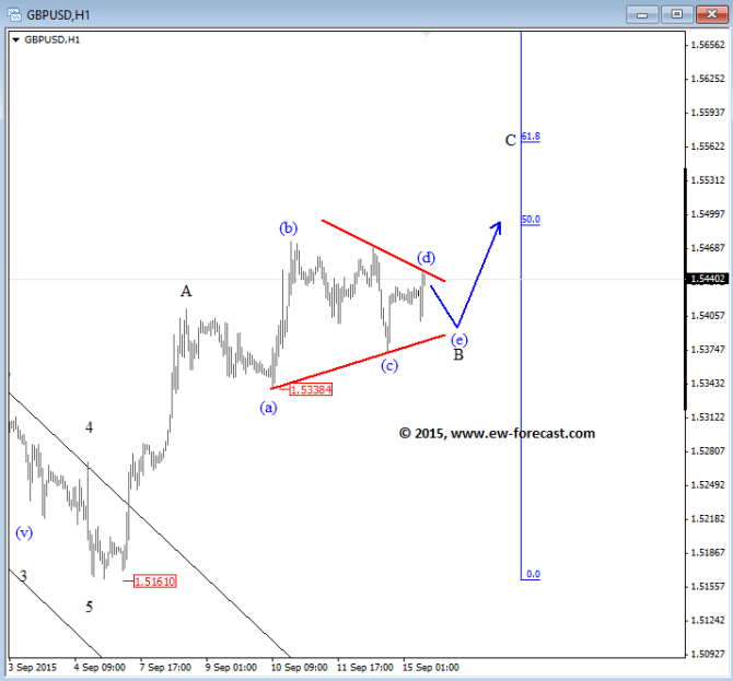 GBPUSD I