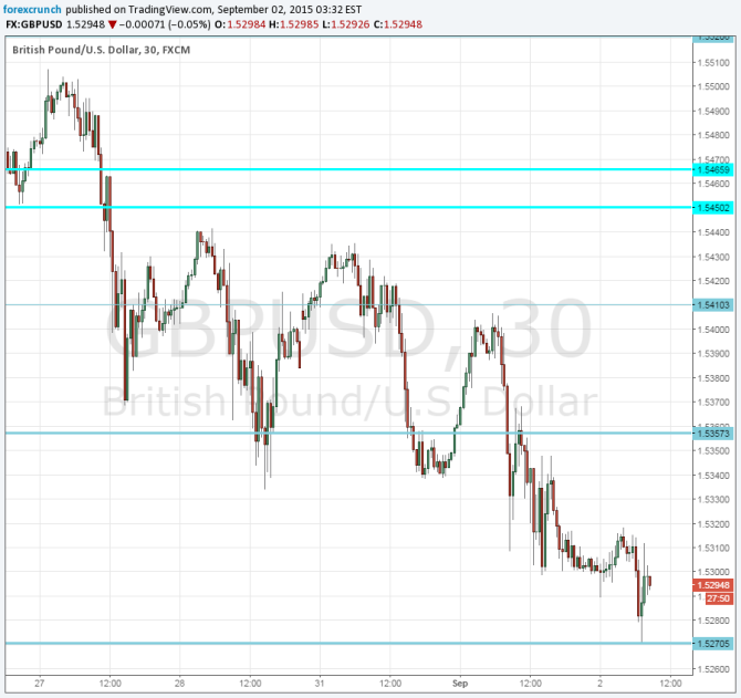 GBPUSD September 2 2015 technical chart remains low after contrcution PMI