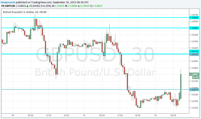 GBPUSD Technical chart rising with wages September 16 2015