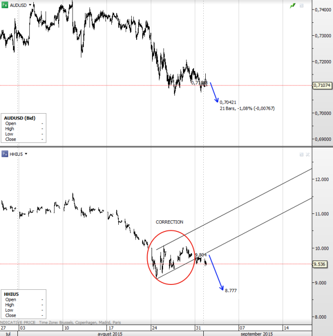 HSI VS AUD sep 01 2015 4h