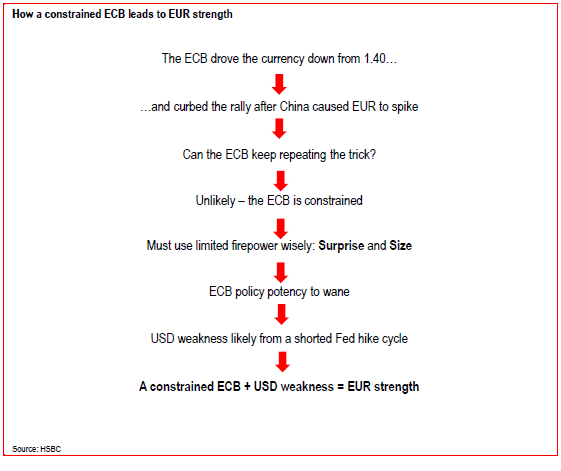 How a constrained ECB leads to EURUSD strength