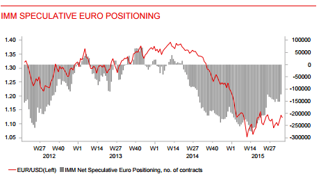 IMM speculative euro positioning September 2015