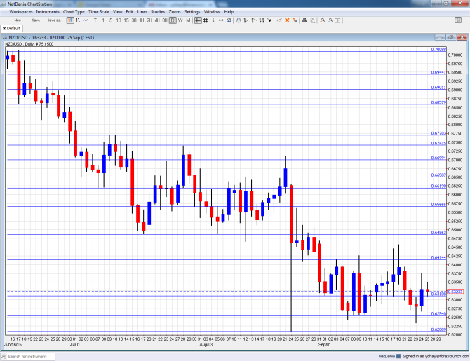 NZDUSD October 2015 technical chart New Zealand dollar fundamental analysis sentiment