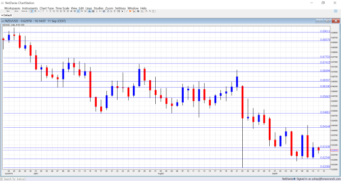 NZDUSD Technical analysis September 14 18 2015 New zealand dollar fundamental analysis