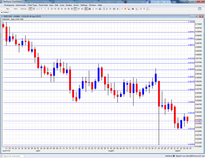 NZDUSD Technical analysis September 7 11 2015 New Zealand dollar fundamental outlook sentiment