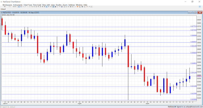 NZDUSD technical analysis September 21 25 New Zealand dollar sentiment forex trading