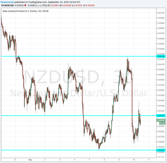 NZDUSD technical chart September 10 11 2015 falling on RBNZ tough talk and rate cut