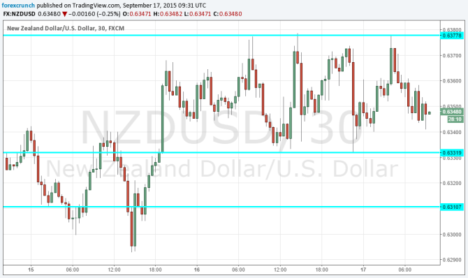 NZDUSD technical chart September 17 2015 fundamental look towards the Federal Reserve