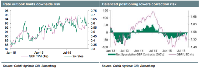 Rate outlook limits downside risks balanced positioning lowers correction risk