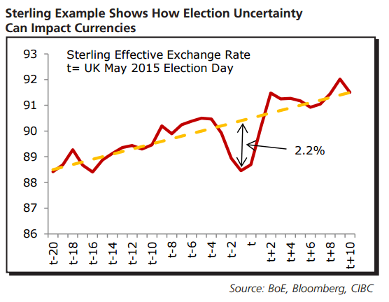 Sterling example shows how elections uncertainty can impact currencies