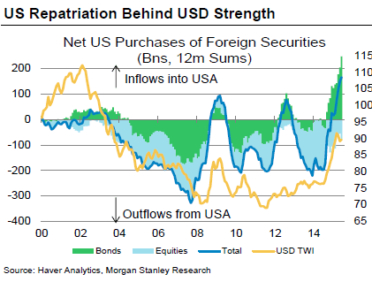 US repatriation behind USD strength Net US purchases of foreign securities