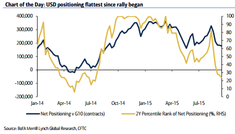 USD positioning flattest since the rally began September 2015