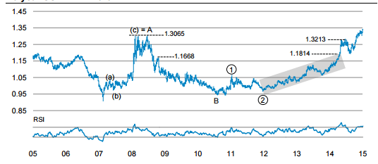 USDCAD 10 year chart October 2015 Morgan Stanley C$
