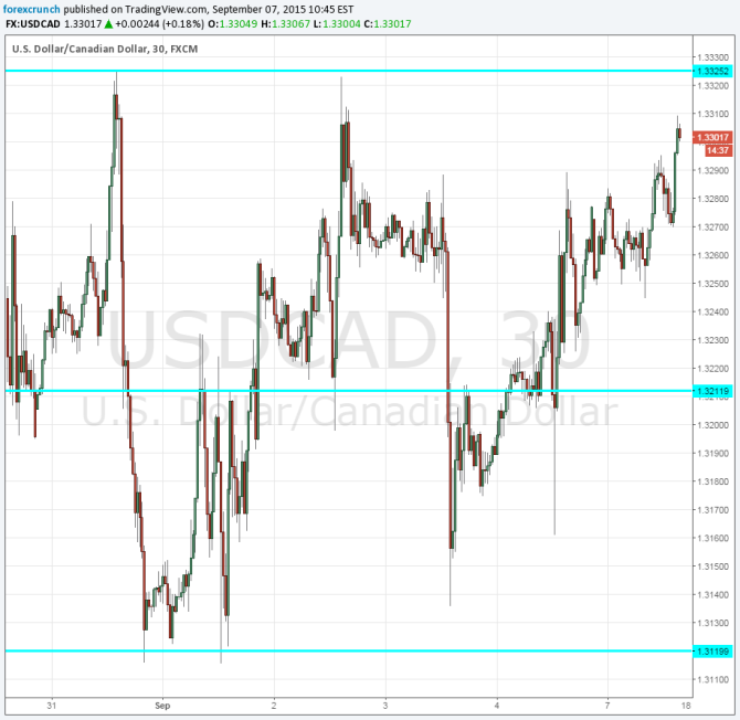 USDCAD September 7 2015 CAD falling on Labor Day