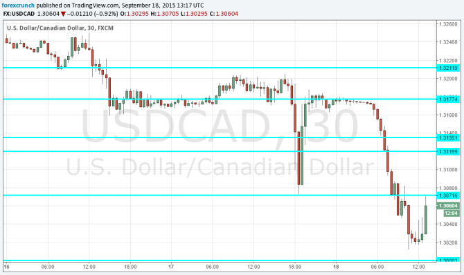 USDCAD bouncing off the lows September 18 2015 technical Canadian dollar chart