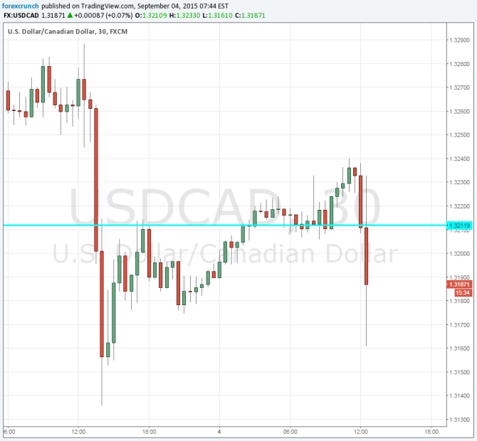 USDCAD lower on good Canadian jobs report despite positive NFP September 4 2015