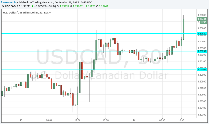USDCAD techncial chart up to new highs September 24 2015 Canadian dollar down