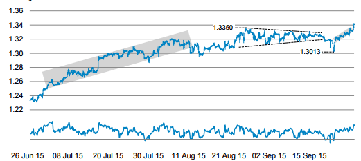 USDCAD technical analysis October 2015 Canadian dollar graph