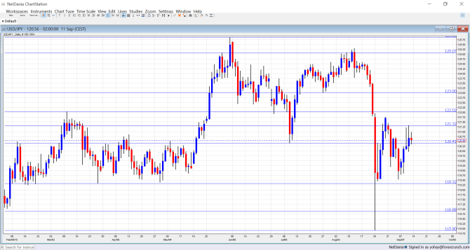 USDJPY Technical analysis September 14 18 2015 dollar yen fundamental outlook sentiment