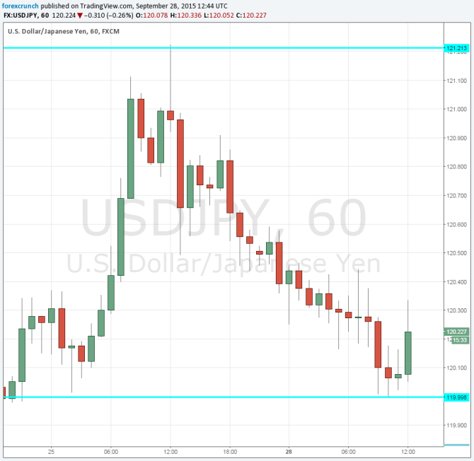 USDJPY rising on Dudley September 28 2015 technical chart dollar higher