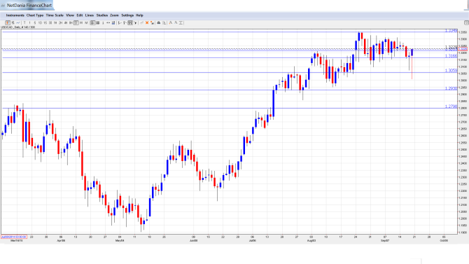 USD_CAD_Forecast.Sep 21-25.