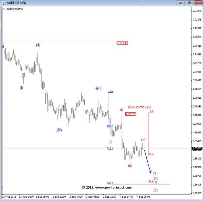 audusd intra